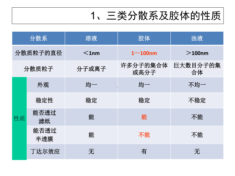 人教版高中化学必修1第二章内容总复习课件.ppt_第3页