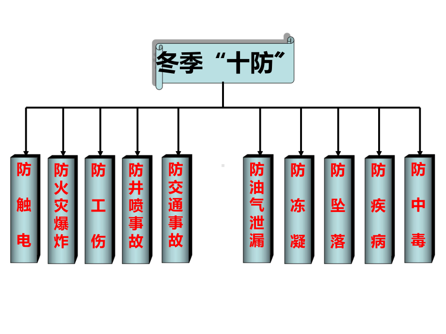 冬季安全生产“十防”培训课件.ppt_第2页