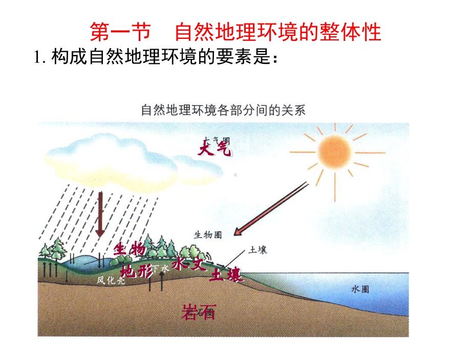 人教版高中地理必修一第五章第一节自然地理环境的整体性-课件(共35张).ppt_第2页