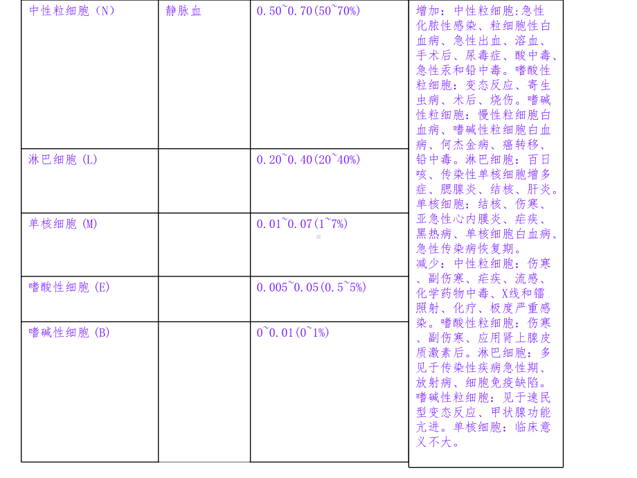 化验室的检查项目及临床意义课件.ppt_第3页