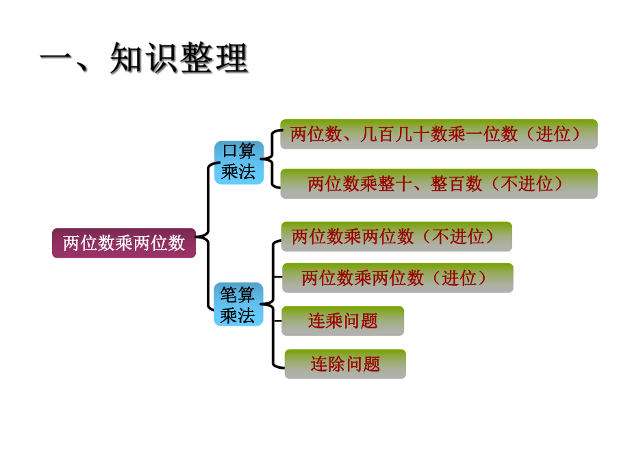 人教版小学数学三年级下册《第四单元两位数乘两位数：6整理和复习》2课件.ppt_第3页