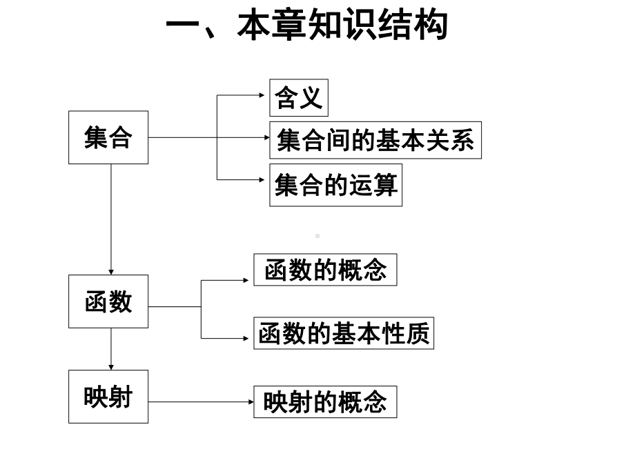 人教版高一数学上册第一章-集合与函数概念小结[1]课件.ppt_第2页