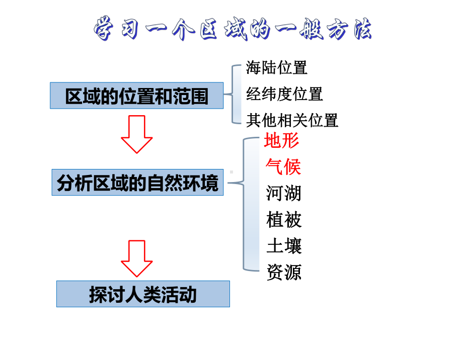 人教版高二区域地理南亚公开课优质课件.ppt_第2页