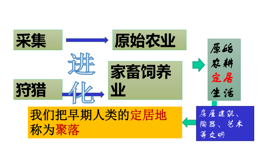 人教部编版历史七年级上册第2课-原始农耕生活(共22张)课件.ppt_第3页