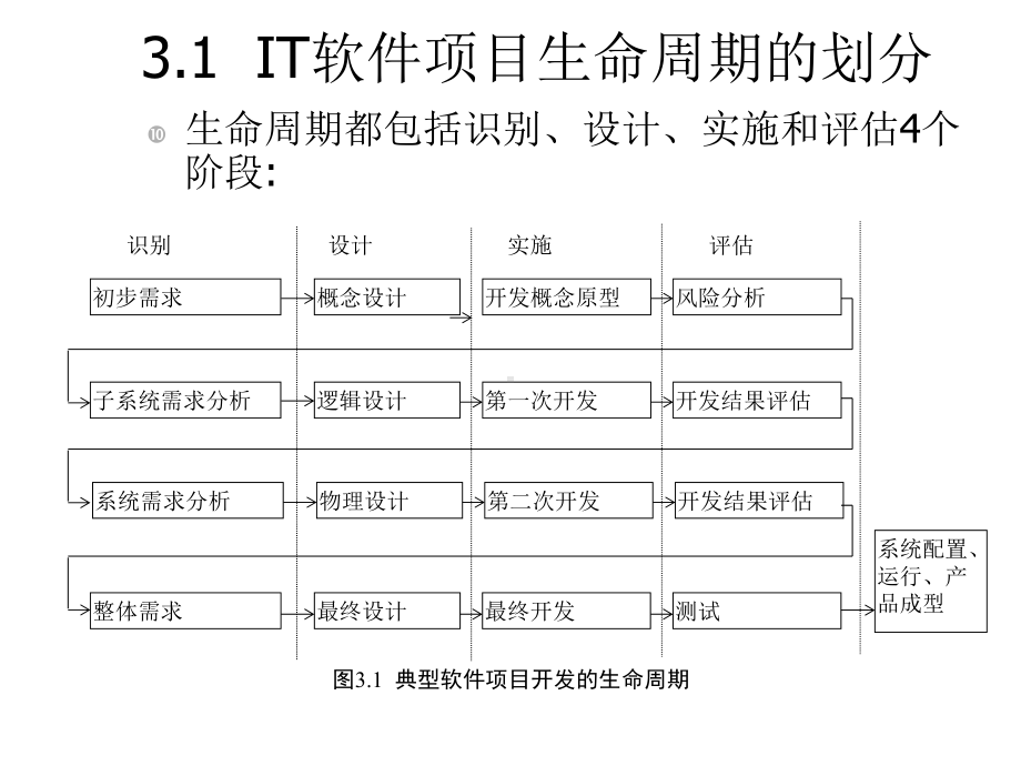 IT软件项目管理ch03汇编课件.ppt_第3页