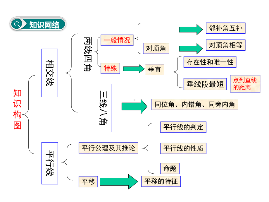 人教版七年级下册数学第五章-小结与复习课件.ppt_第2页