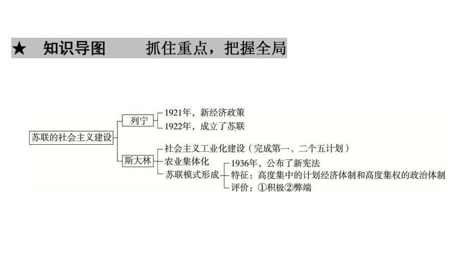 人教部编版九年级(下册部分)历史-第三单元-第11课《苏联的社会主义建设》同步复习课件(共46张P.ppt_第3页