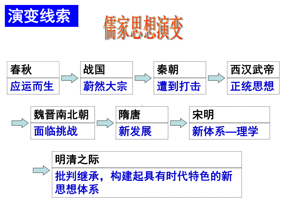 人民版高中历史必修三课件：13宋明理学-(共17张).ppt_第1页