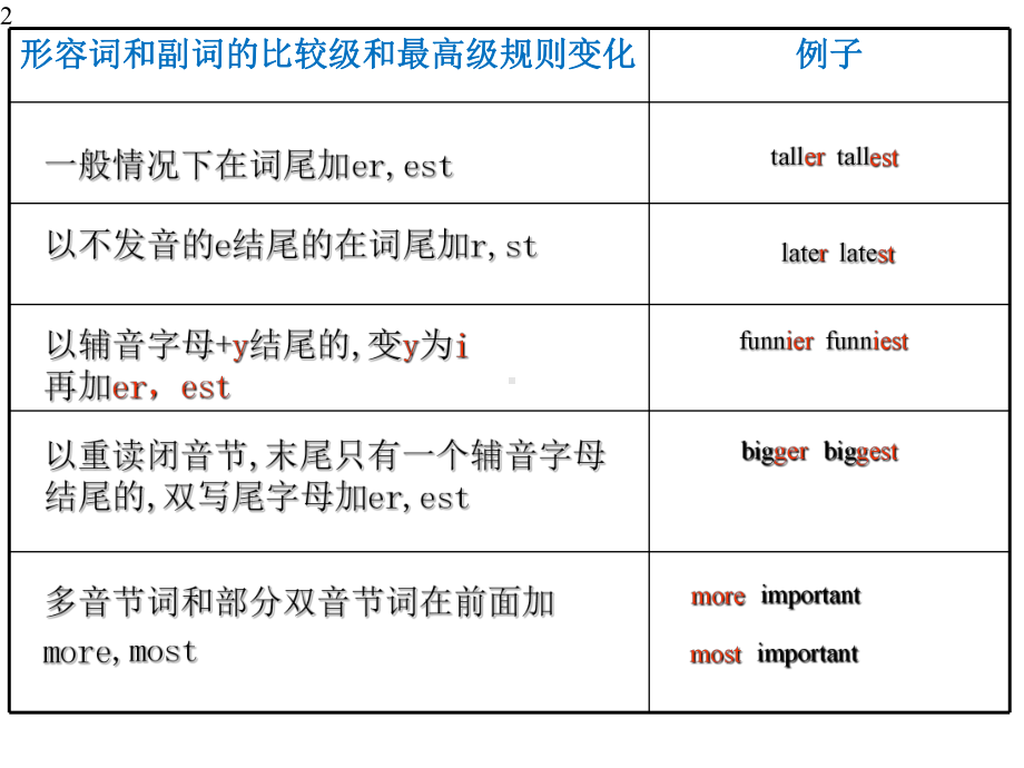 人教版英语八年级下册语法形容词副词比较级和最高级课件.pptx_第2页