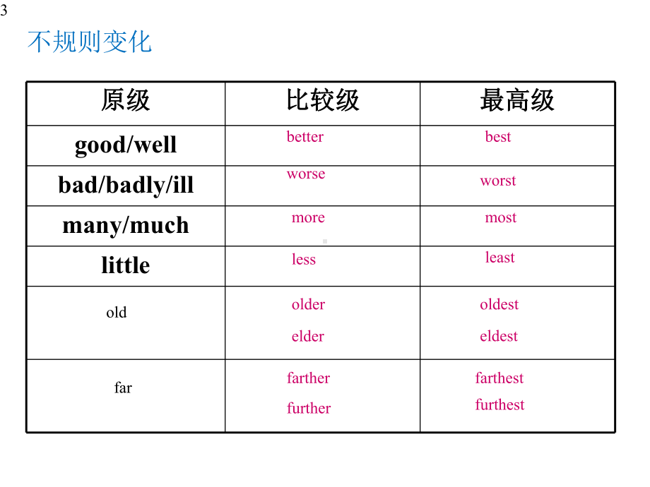 人教版英语八年级下册语法形容词副词比较级和最高级课件.pptx_第3页