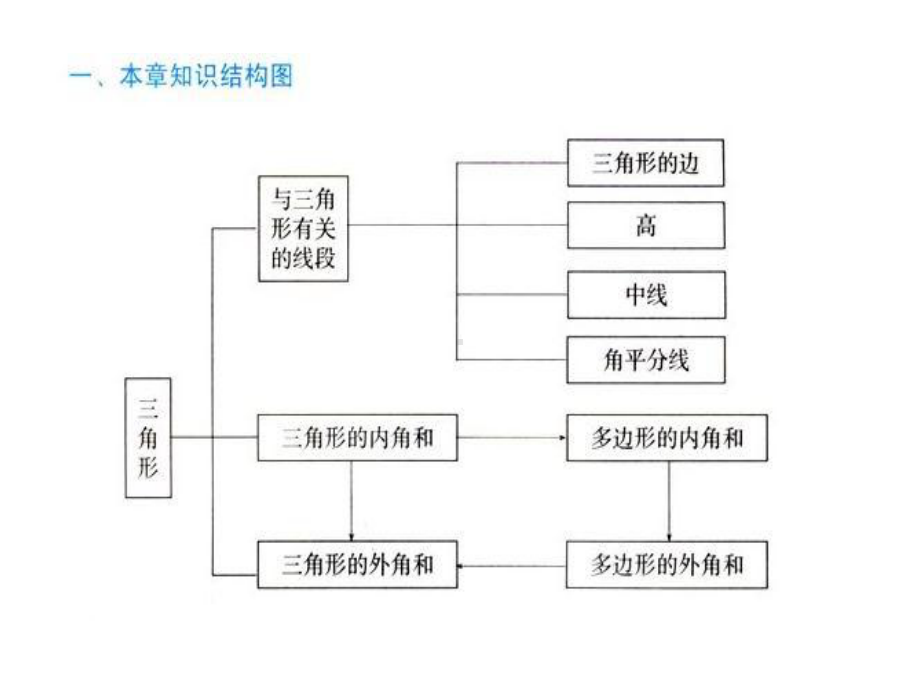 人教版初中数学第十一章-三角形复习课件.ppt_第2页