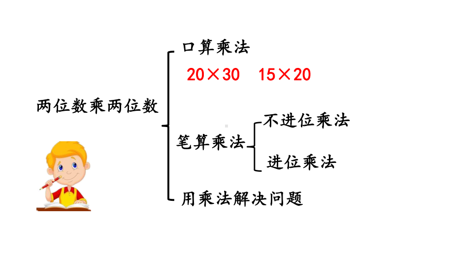 人教版小学数学三年级下册《两位数乘两位数》复习课件(知识点全面).pptx_第3页