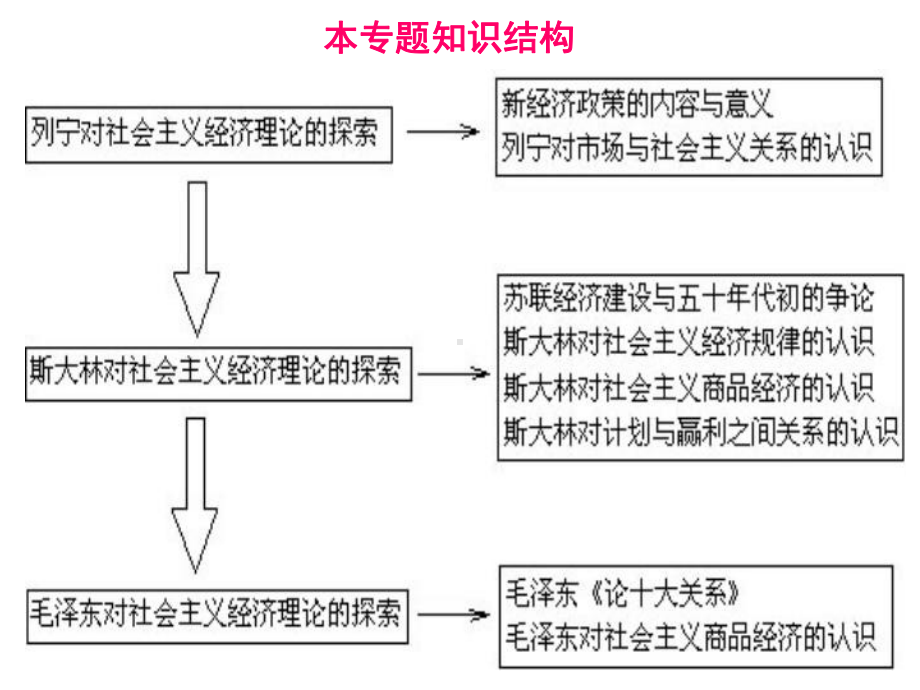 列宁对社会主义经济理论的探索课件.ppt_第3页