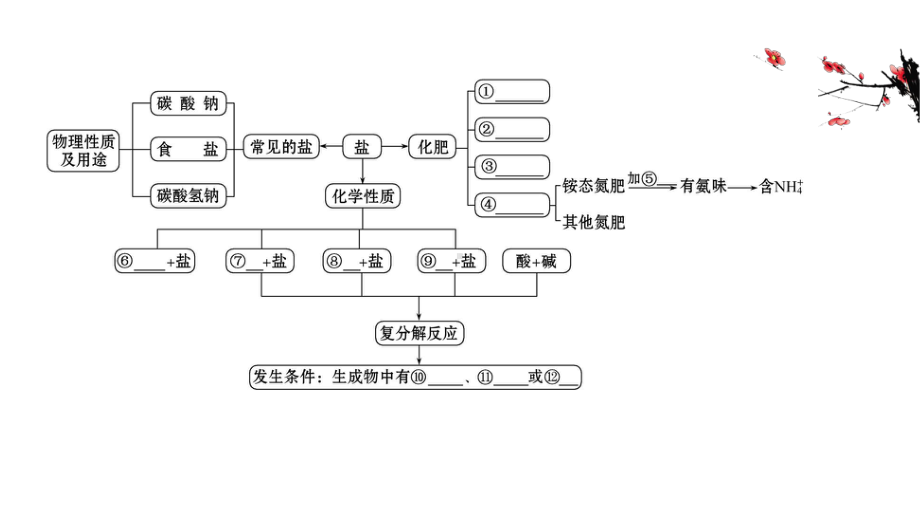 人教版九年级下册化学教学课件11第十一单元复习课.ppt_第2页