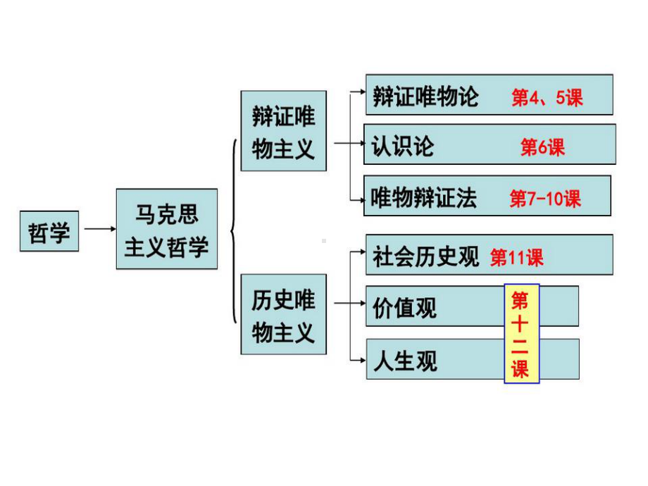 人教版高中政治《生活与哲学》41世界的物质性(共23张)课件.ppt_第2页