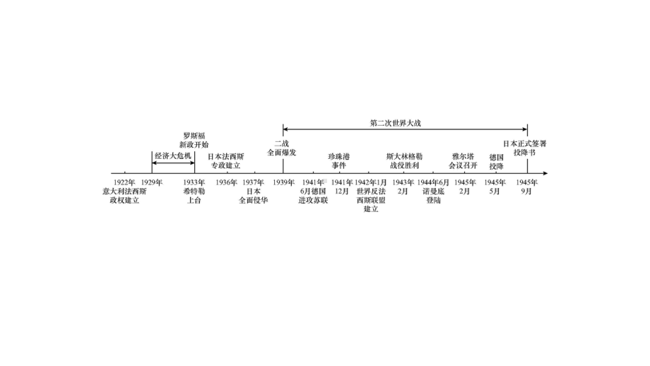 主题二-经济大危机和第二次世界大战课件.pptx_第3页