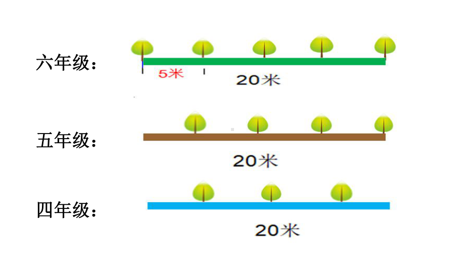 人教版小学数学五年级上册数学广角《植树问题》课件.ppt_第3页