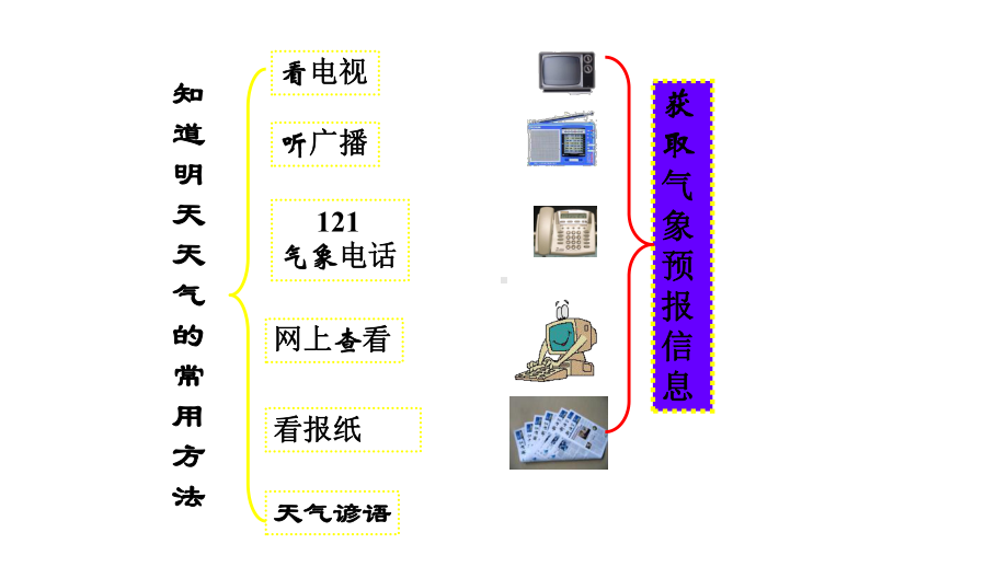 八年级科学上册第2章天气与气候25天气预报课件-浙教版.ppt_第3页