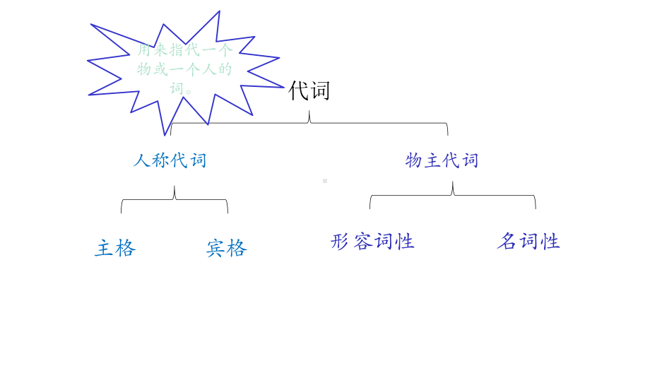 初中英语语法-代词复习课件(24张).pptx_第2页