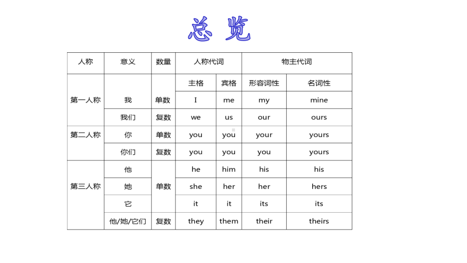 初中英语语法-代词复习课件(24张).pptx_第3页