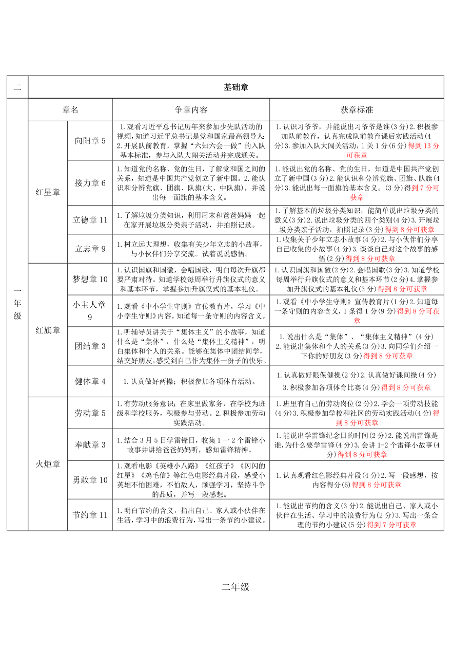 2022版少先队红领巾奖章设置及时间安排 6.docx_第2页