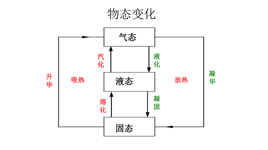 八年级物理上册15生活和技术中的物态变化复习课件-新版北师大版.pptx_第2页