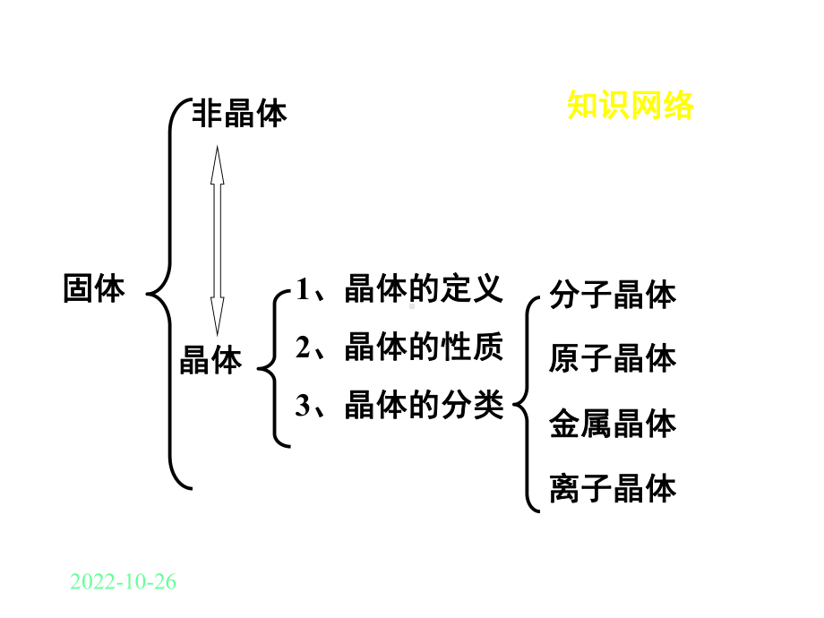 化学专题3晶体结构与性质复习课件.ppt_第2页