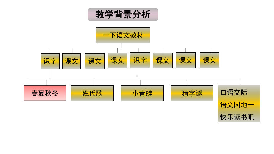 人教版(部编版)一年级语文下册《春夏秋冬》说课课件.ppt_第3页