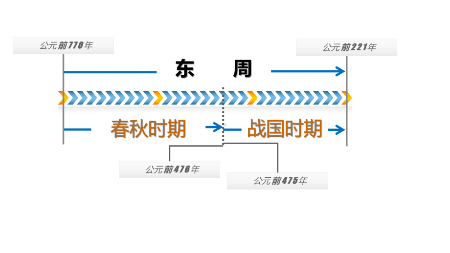 人教(部编版)七年级-历史-上册-第7课-战国时期的社会变化(共25张)课件.pptx_第3页