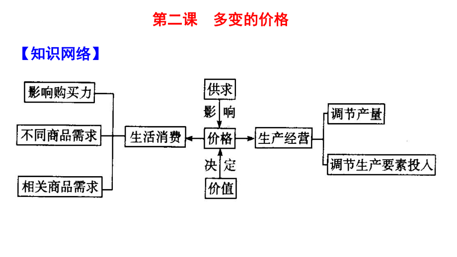 人教版高中政治必修一第二课-多变的价格复习课件(91张).ppt_第2页