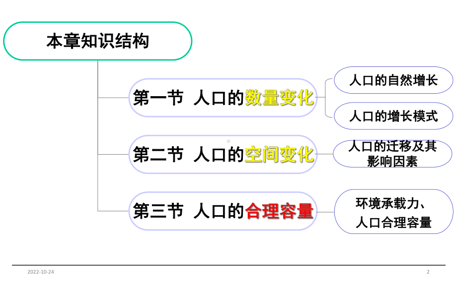 人教高中地理必修二-第1章-人口的变化单元复习-课件(共26张).ppt_第2页