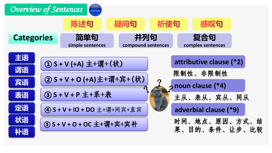 中考英语总复习之基本句式结构解析(共22张)课件.pptx_第2页