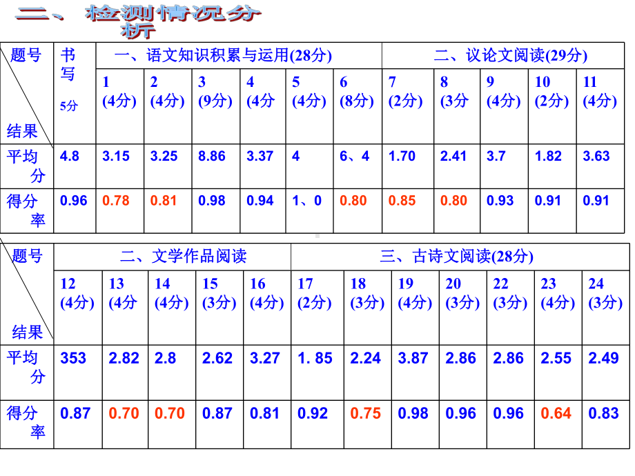 初三中考模拟考语文试卷-讲评课件.ppt_第3页