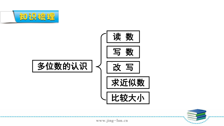 人教版四年级数学上册第九单元总复习单元课件.pptx_第2页