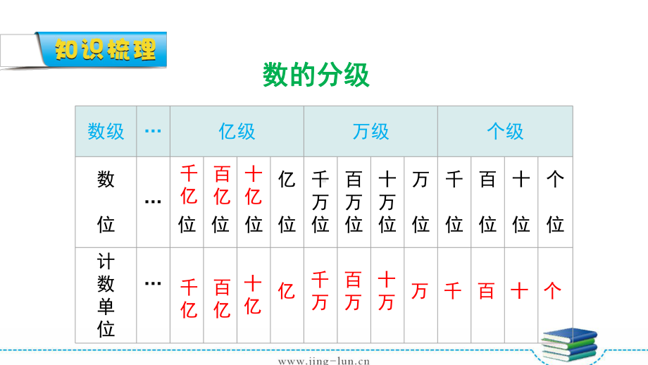 人教版四年级数学上册第九单元总复习单元课件.pptx_第3页