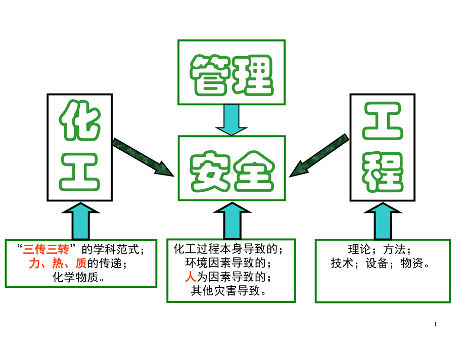 化工安全工程课件-.ppt_第1页