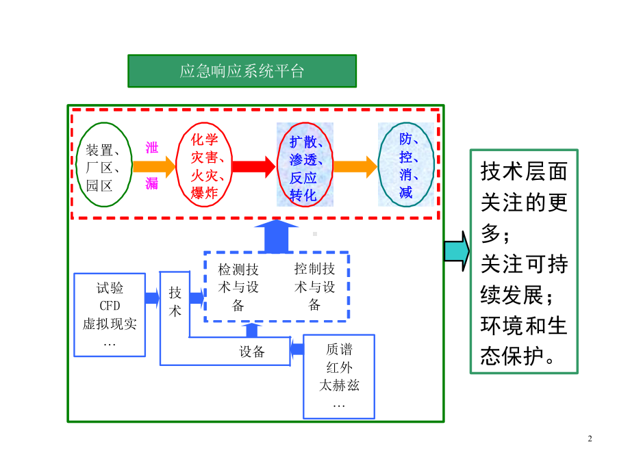 化工安全工程课件-.ppt_第2页