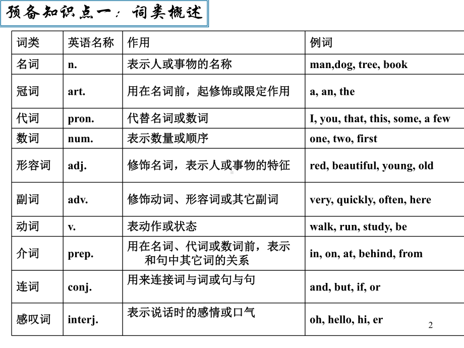 初高中英语衔接之句法1-句子成分和句子分类课件(共24张).ppt_第2页