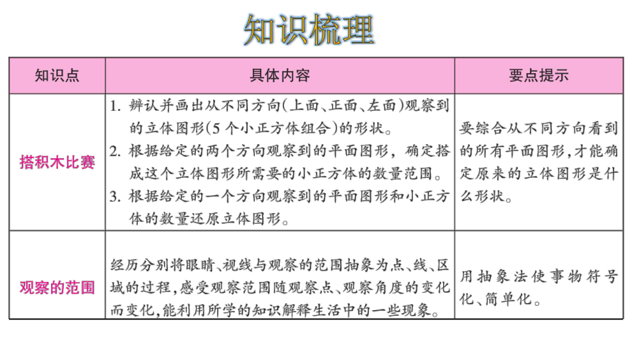 六年级上册数学课件-三观察物体-整理和复习-(共16张)北师大版.ppt_第2页