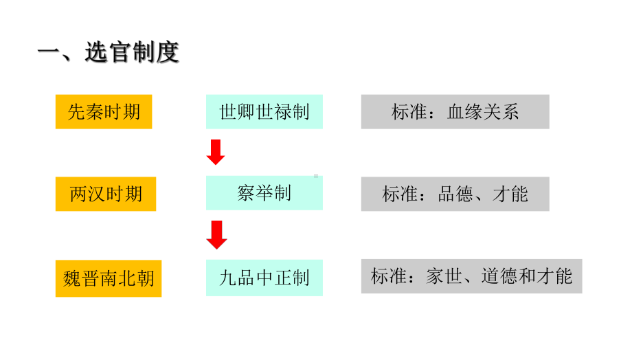 人教版统编中外历史纲要(上)第7课-隋唐制度的变化和创新-26课件.ppt_第2页