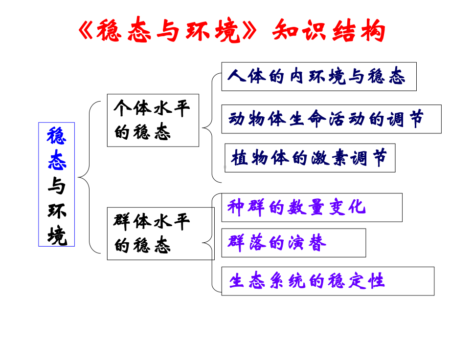 人体内环境的稳态课件.ppt_第2页