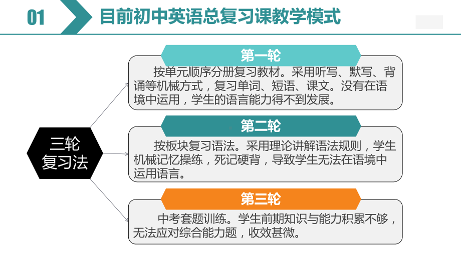 中考英语-怎样做好单元主题复习-(共28张)课件.pptx_第3页