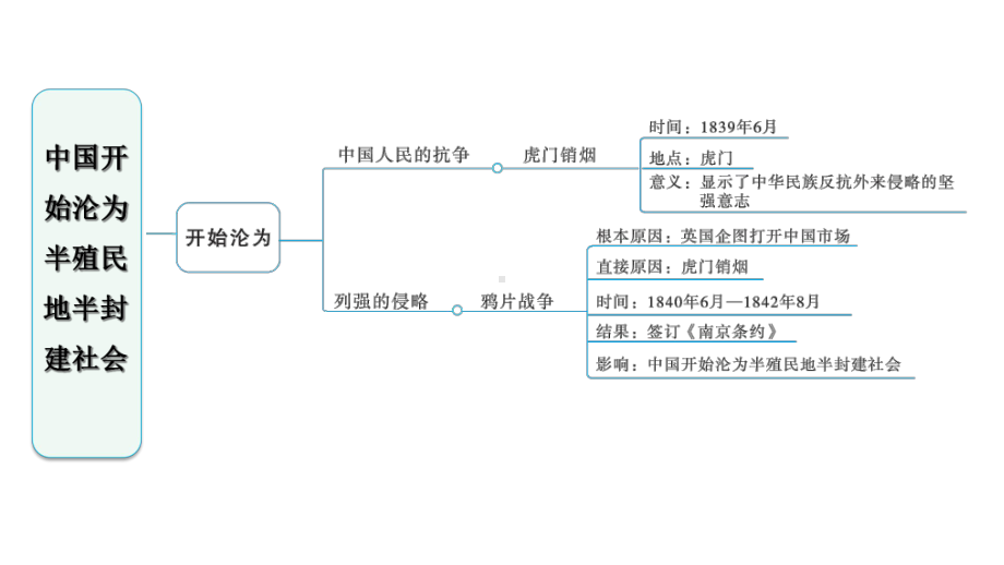 人教部编历史八年级上册全册期末专项复习单元巩固强化复习课件.ppt_第3页