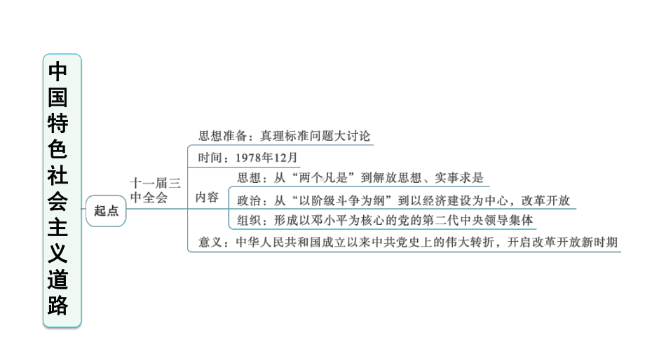 人教部编版八年级历史下册第三单元巩固强化复习--课件.ppt_第2页