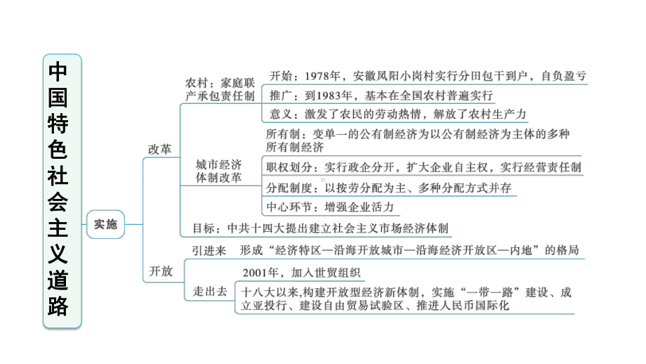 人教部编版八年级历史下册第三单元巩固强化复习--课件.ppt_第3页