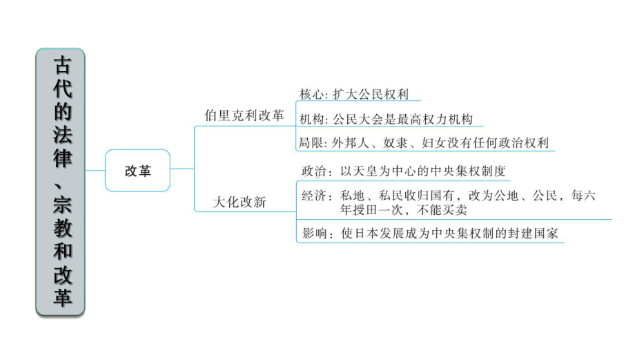 人教部编9年级历史上册期末专项复习专题课件.ppt_第3页