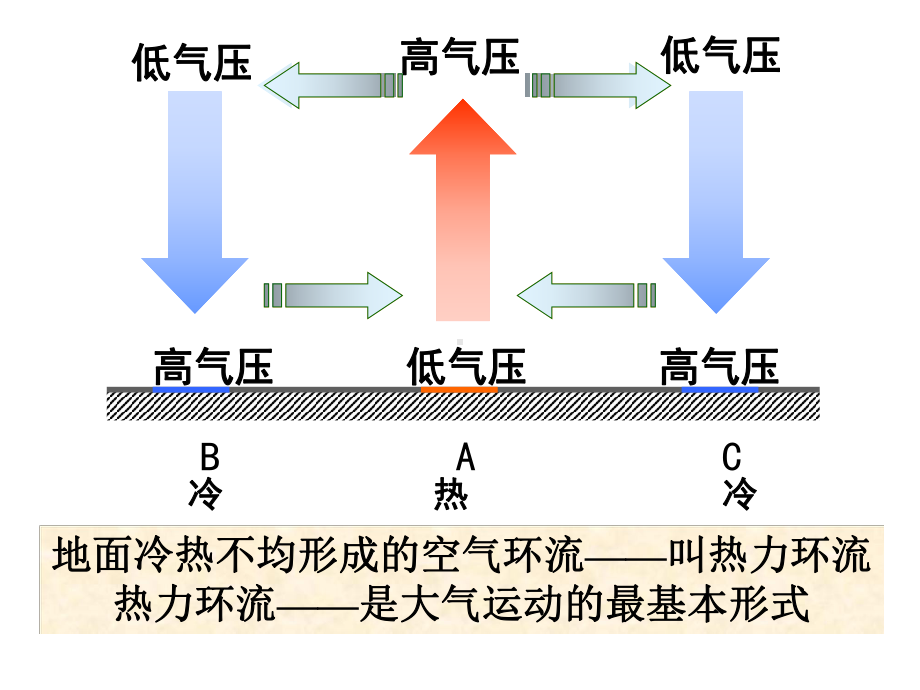 人教版高中地理必修一第二章第2节《气压带和风带》优质课件(共41张).ppt_第2页