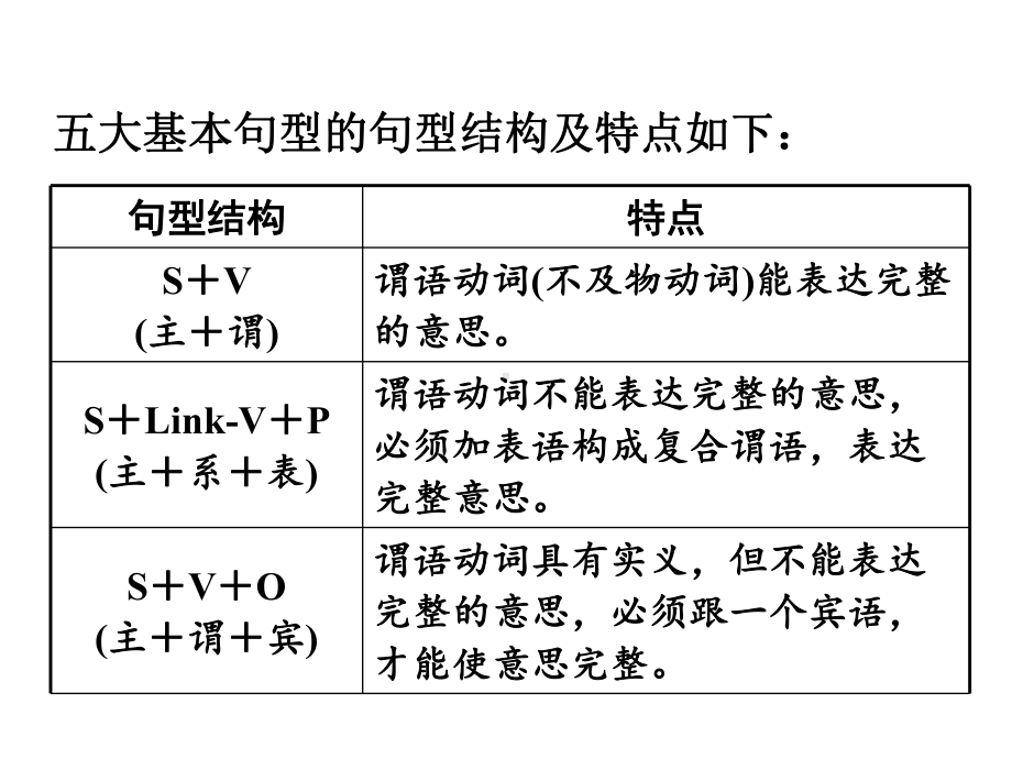 中考英语复习专题：简单句-(共48张)课件.ppt_第3页