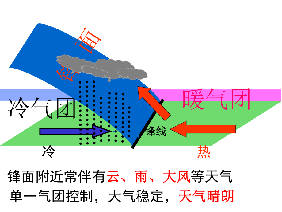 人教版高中地理必修一-第二章第三节-常见的天气系统(共30张)课件.pptx_第3页