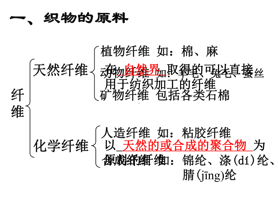 云教版七年级上册劳技第一章衣物洗熨与收藏第一节鉴别织物课件.pptx_第3页